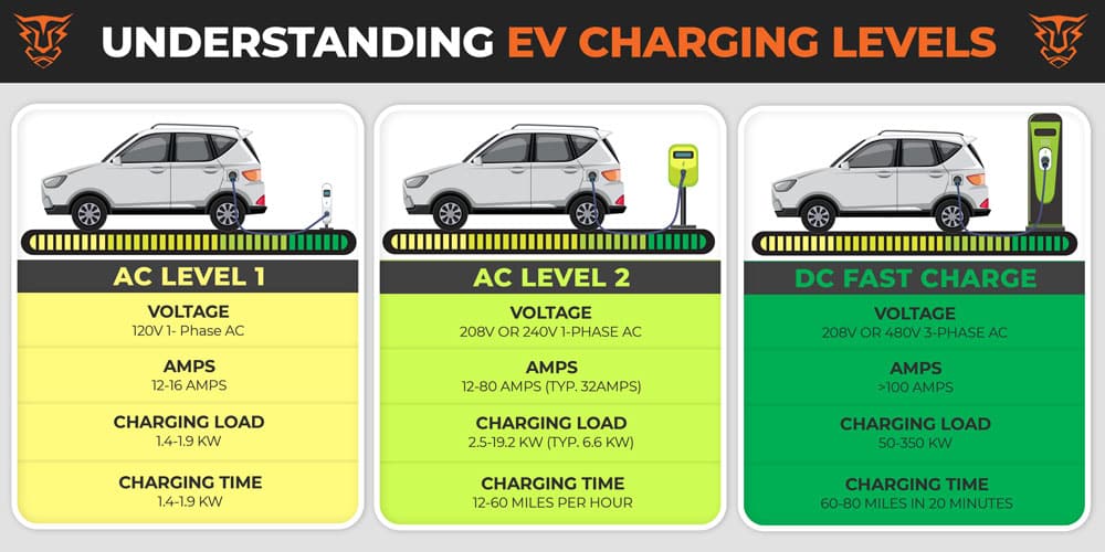 tiger electric understanding ev charging level infographic